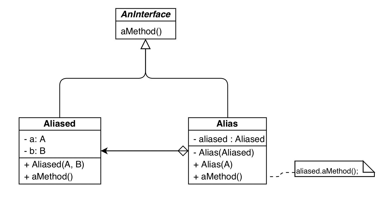 The Alias pattern UML structure